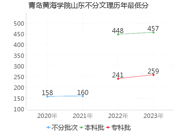 最低分