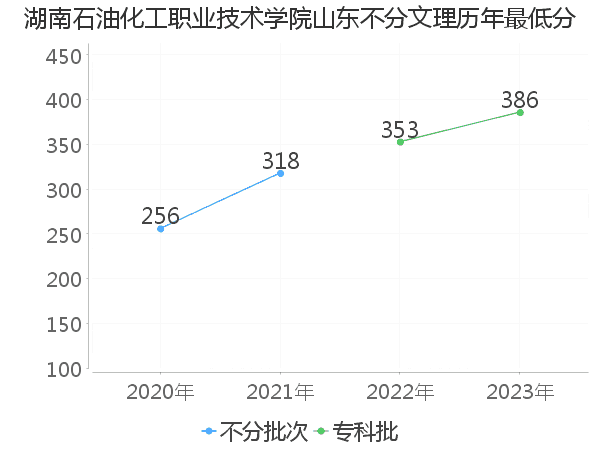 最低分