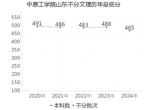 最低分