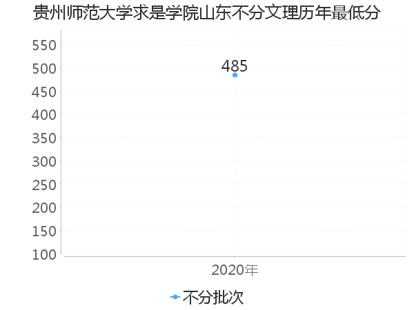 最低分