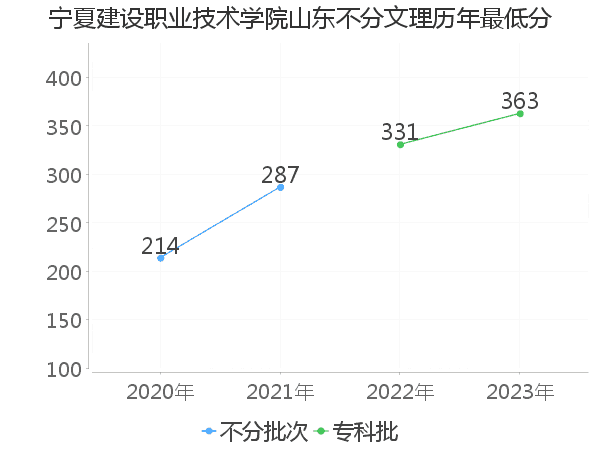 最低分