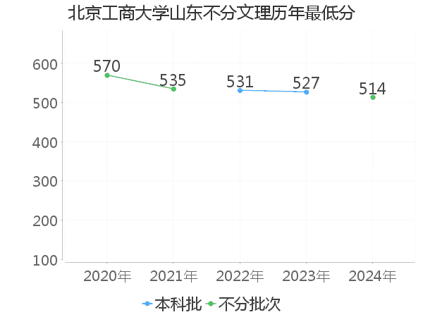 最低分