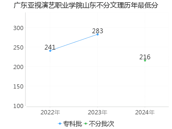 最低分