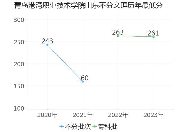 最低分