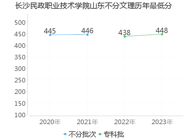 最低分