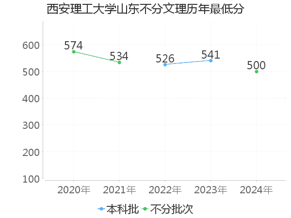 最低分
