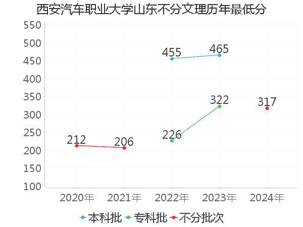 最低分