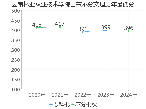 最低分