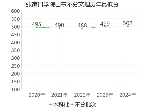 最低分