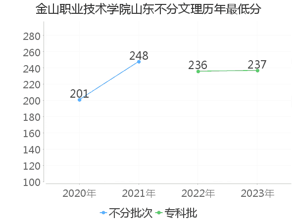 最低分