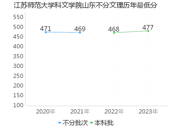 最低分