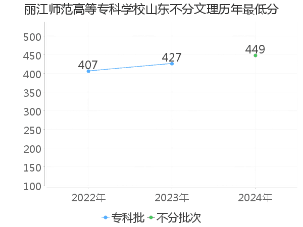 最低分
