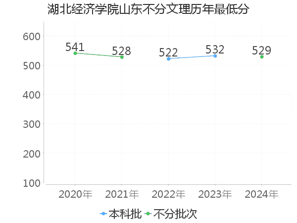 最低分