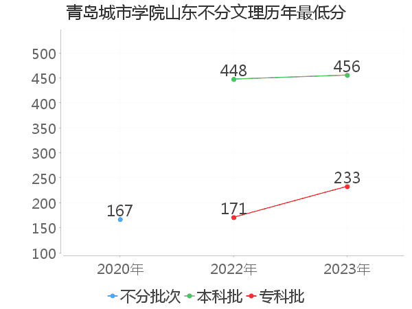 最低分