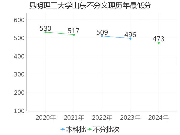 最低分