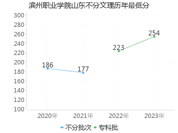 最低分