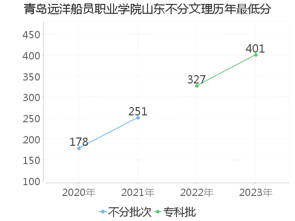 最低分