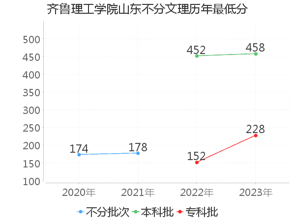 最低分