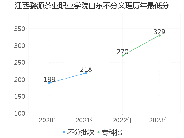 最低分