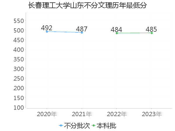 最低分