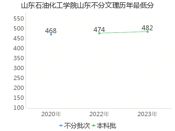 最低分