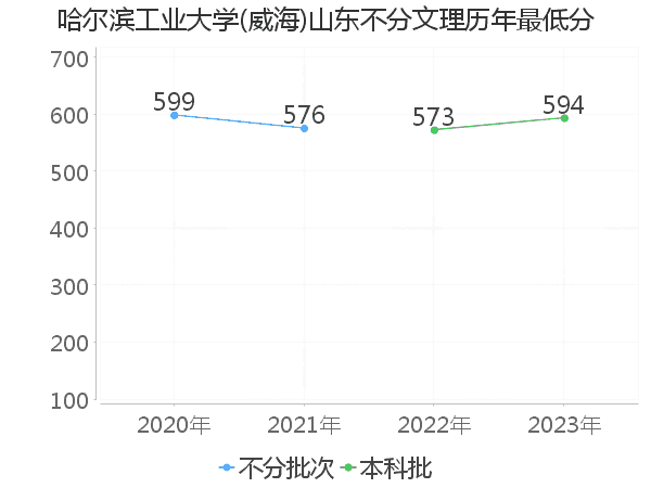 最低分