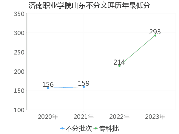 最低分