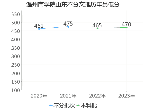 最低分