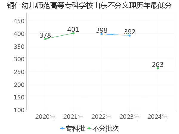 最低分