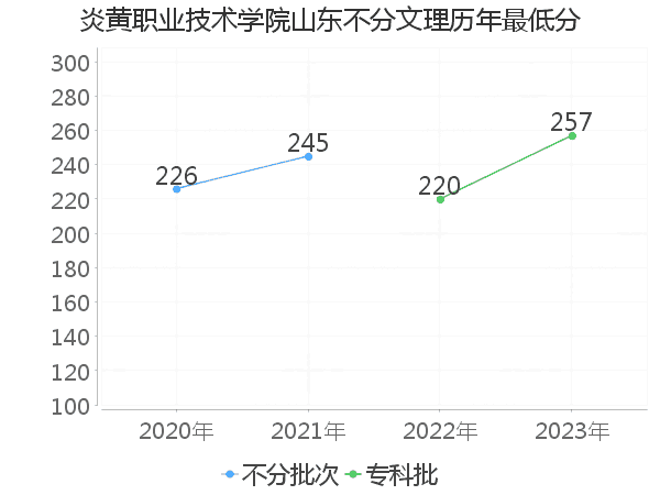 最低分