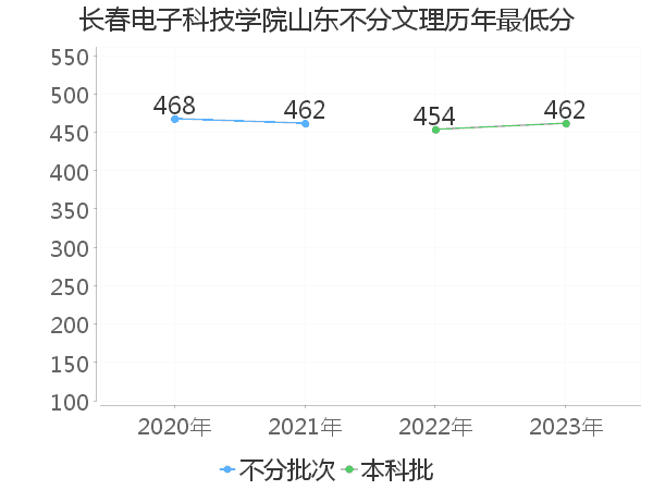 最低分