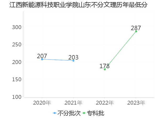 最低分