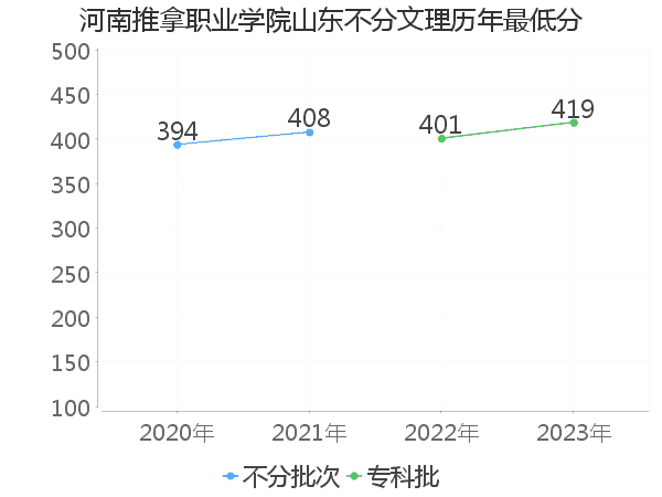 最低分