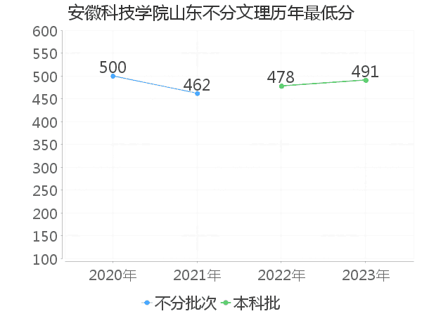 最低分