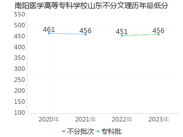 最低分