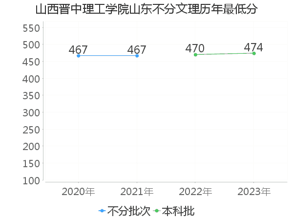 最低分