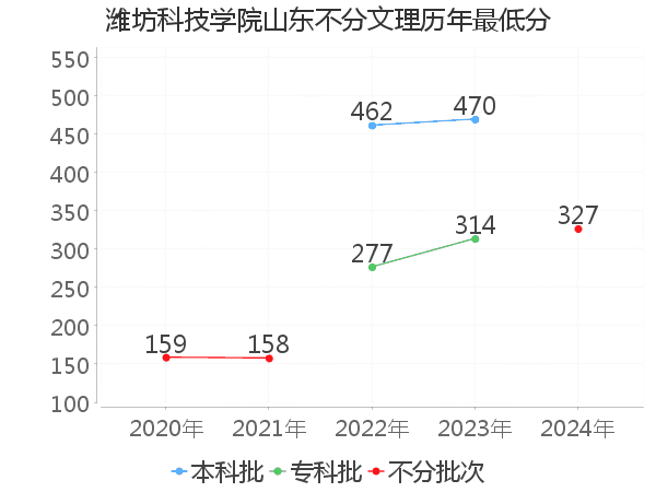 最低分