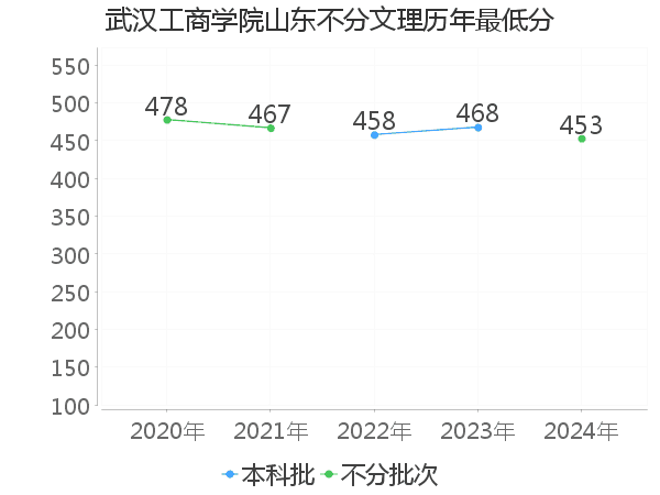 最低分