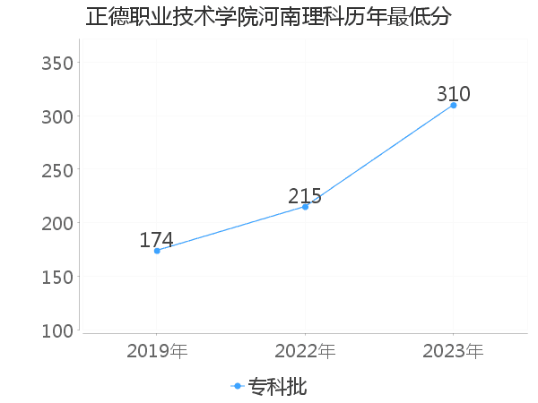 最低分