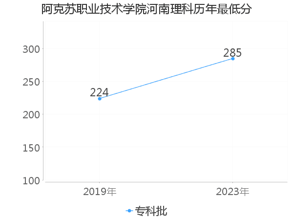 最低分