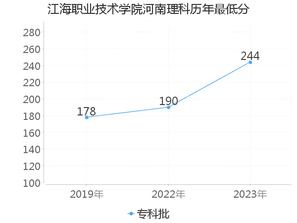 最低分