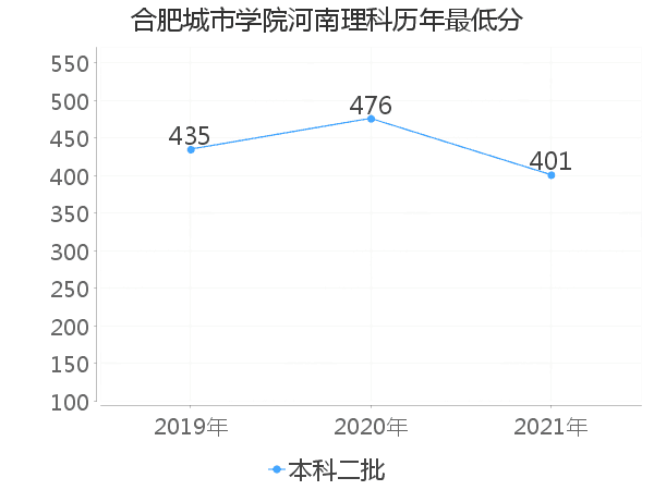 最低分