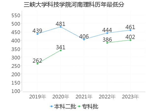 最低分