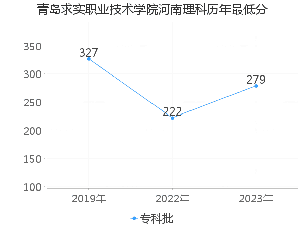 最低分