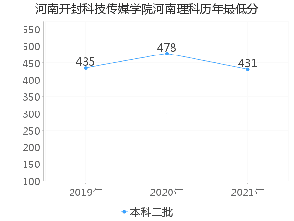 最低分