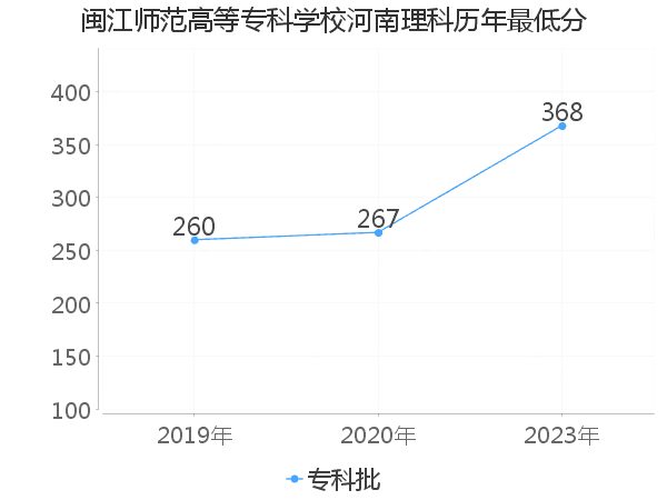 最低分