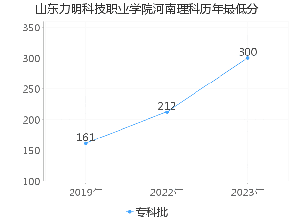 最低分