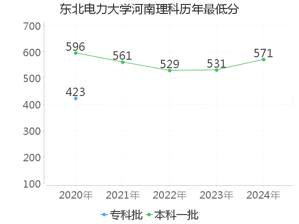 最低分