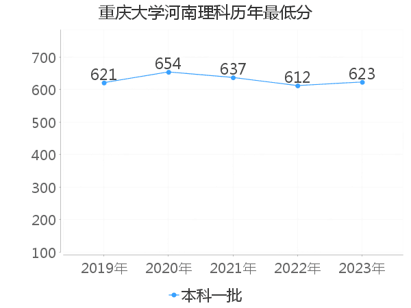 最低分