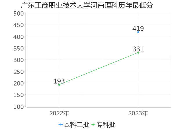 最低分